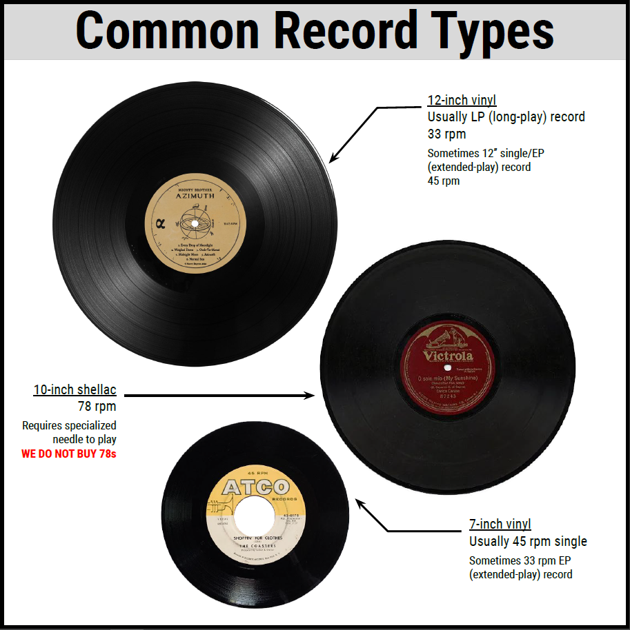 Common Record Types. 12-inch vinyl. Usually LP (long-play) record 33 rpm. Sometimes 12” single/EP (extended-play) record 45 rpm. 10-inch shellac 78 rpm. Requires specialized needle to play. 7-inch vinyl. Usually 45 rpm single. Sometimes 33 rpm EP (extended-play) record.